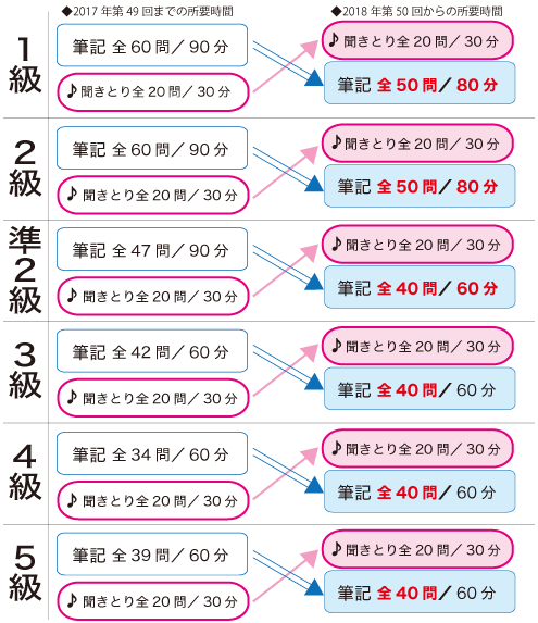 各級の筆記問題数と所要時間の変更について